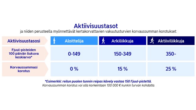 mylifego-aktiivisuustasot