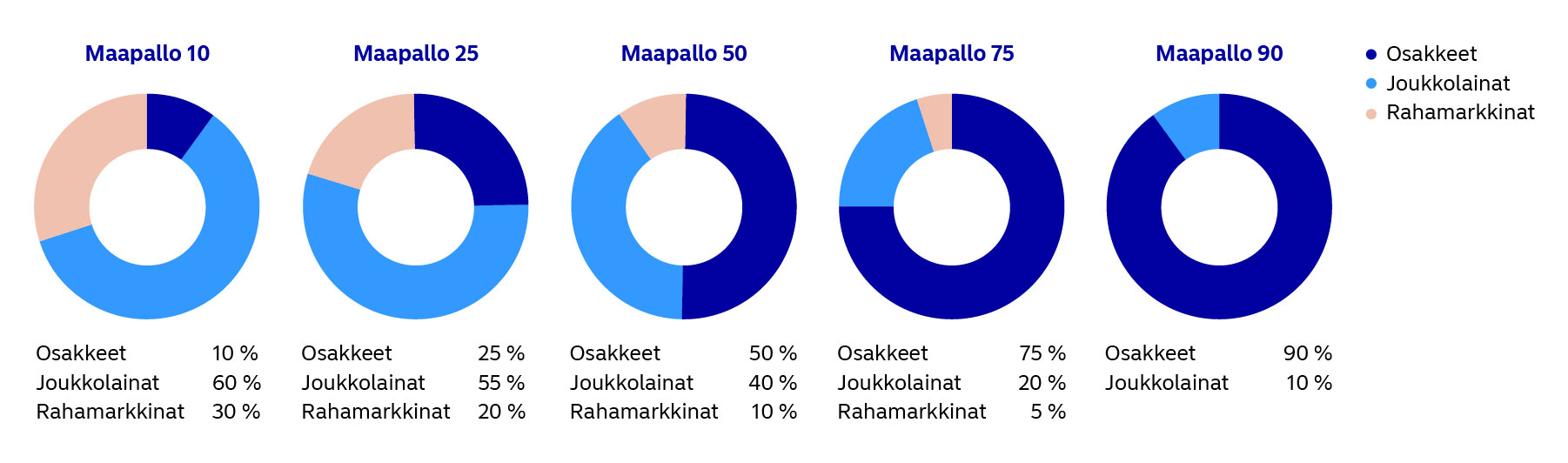 Maapallokorit sijoitusprofiili